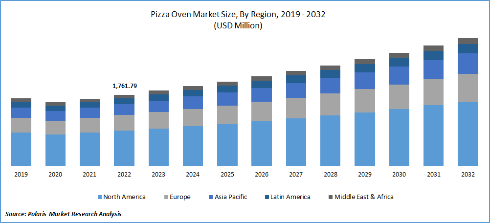 Pizza Oven Market Size